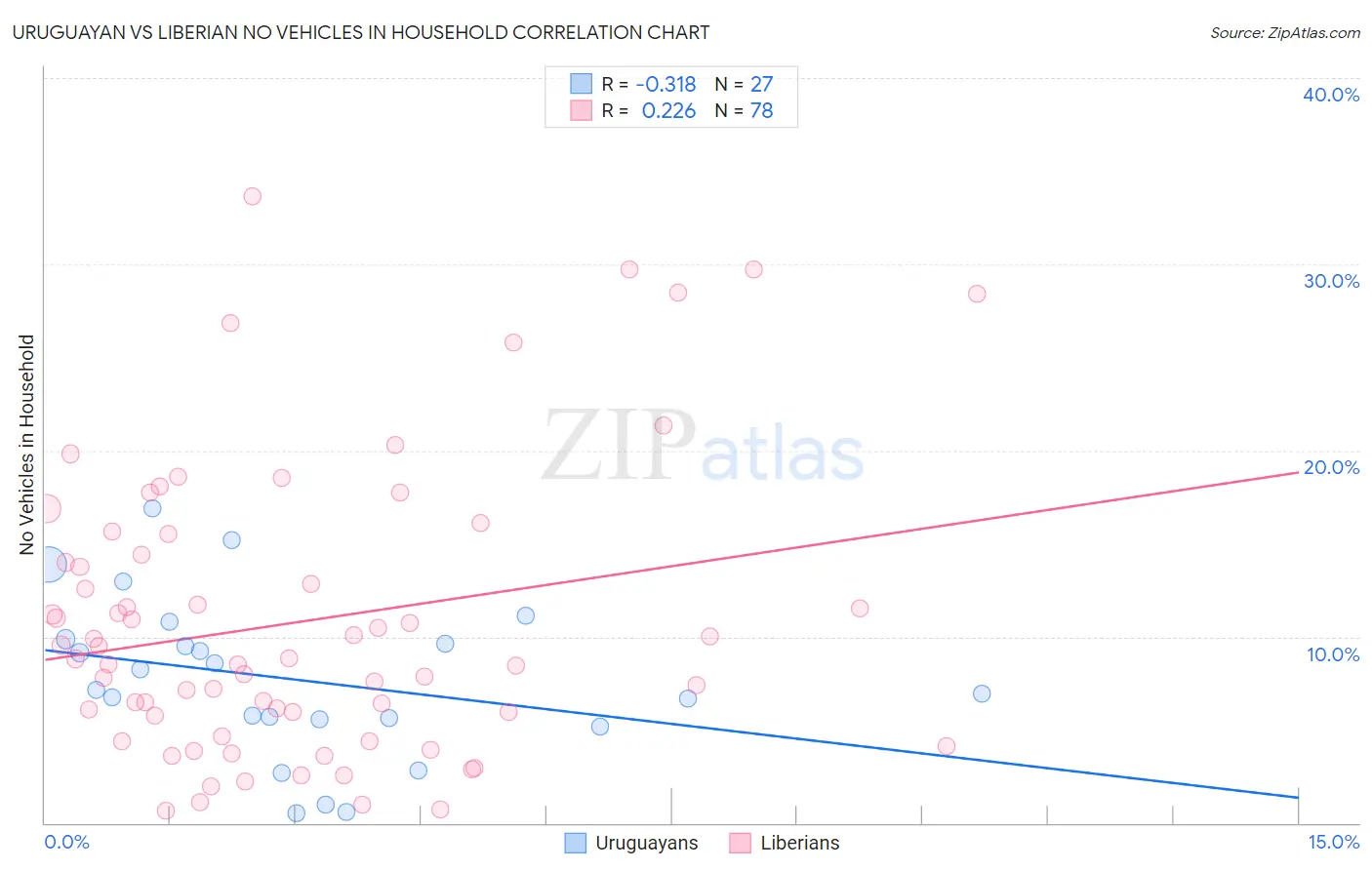 Uruguayan vs Liberian No Vehicles in Household