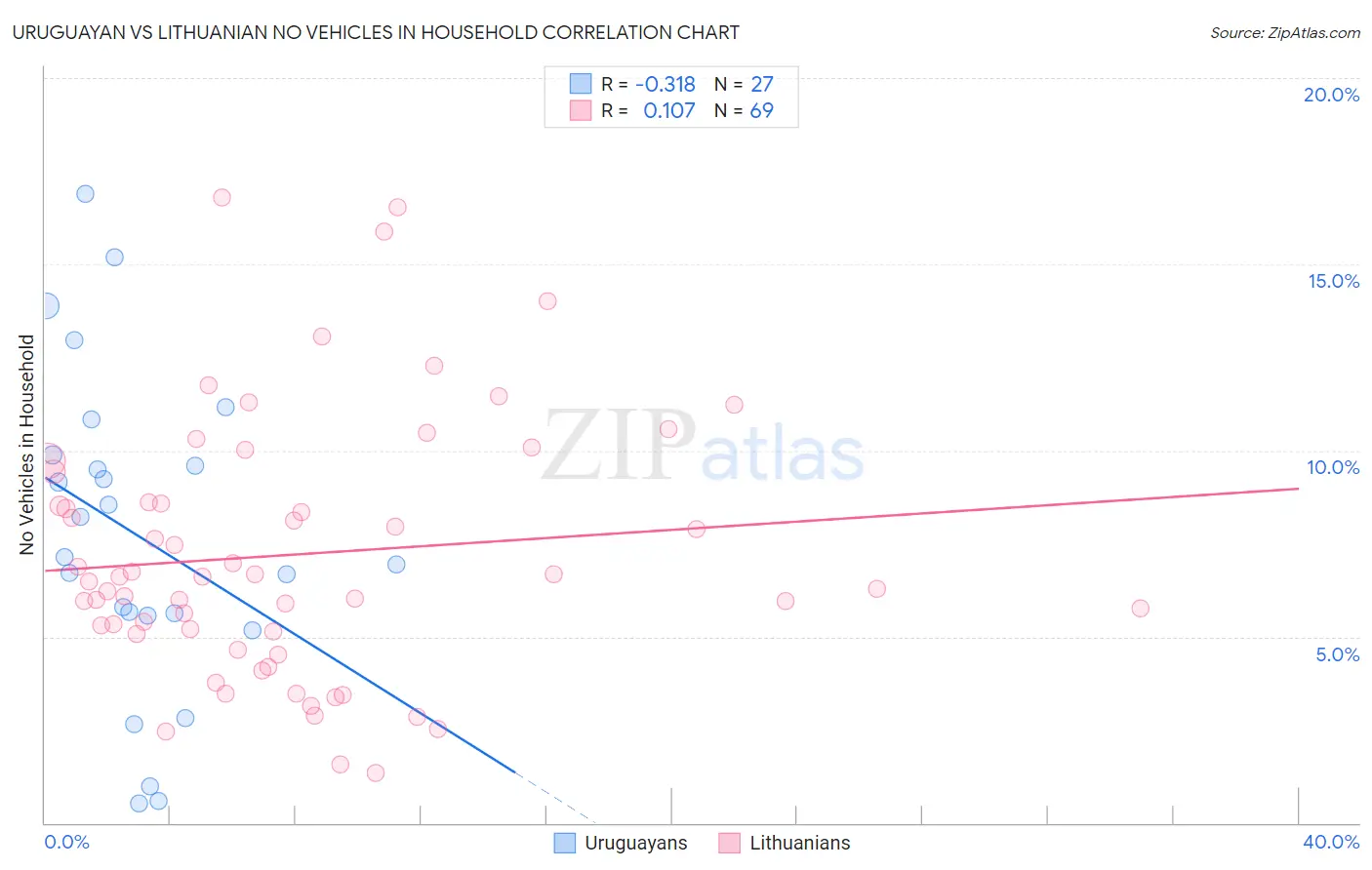 Uruguayan vs Lithuanian No Vehicles in Household