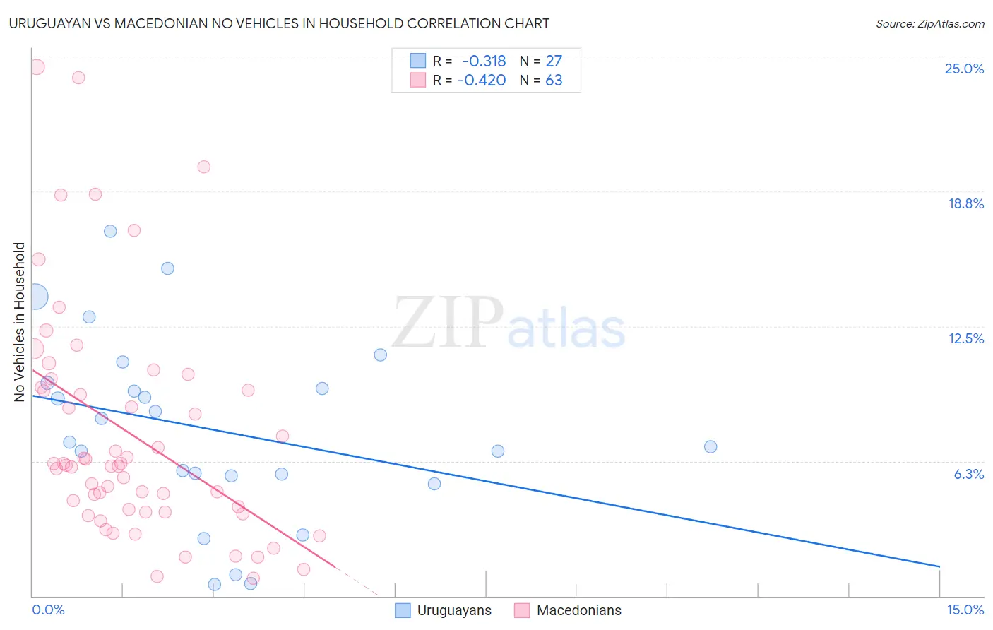 Uruguayan vs Macedonian No Vehicles in Household