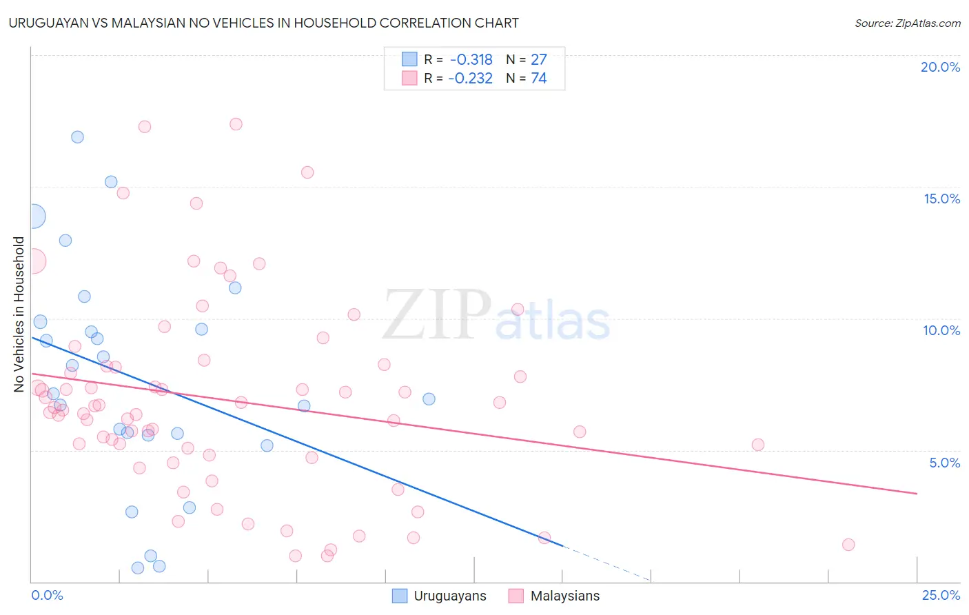 Uruguayan vs Malaysian No Vehicles in Household