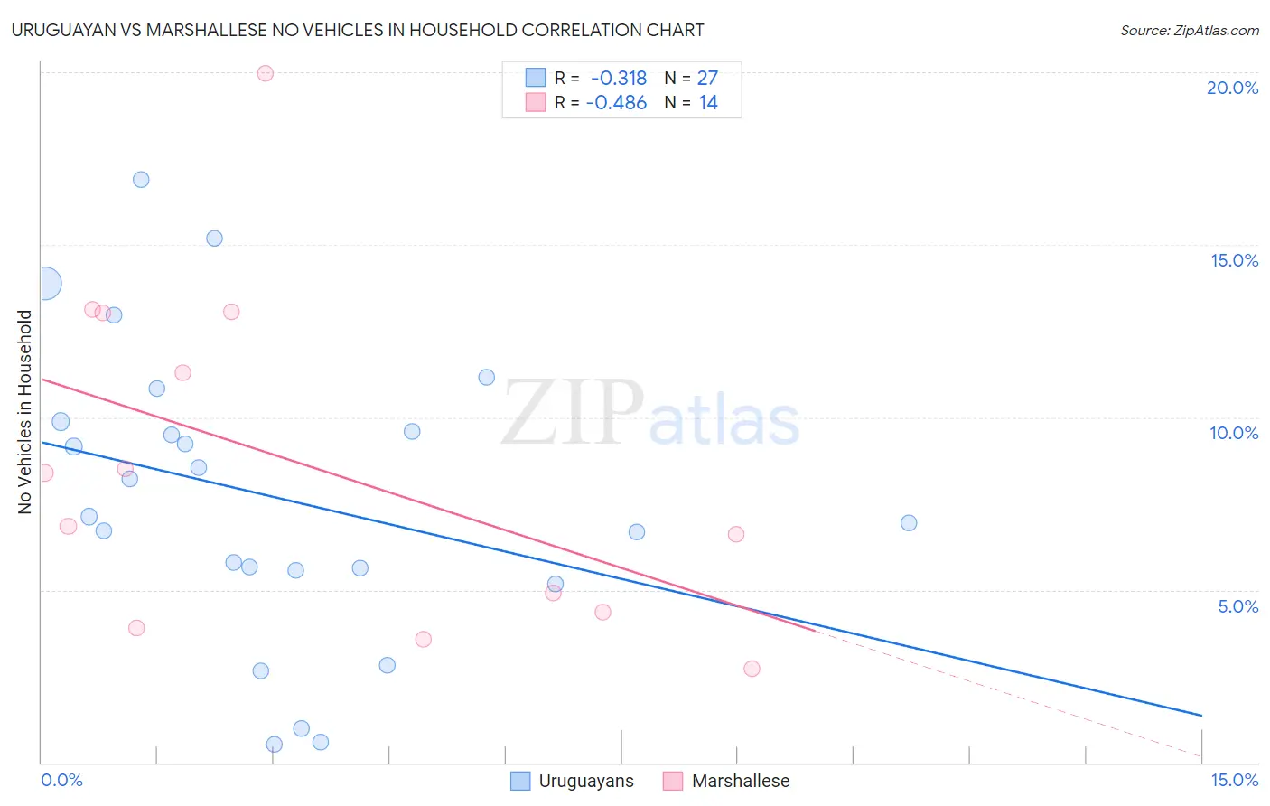 Uruguayan vs Marshallese No Vehicles in Household