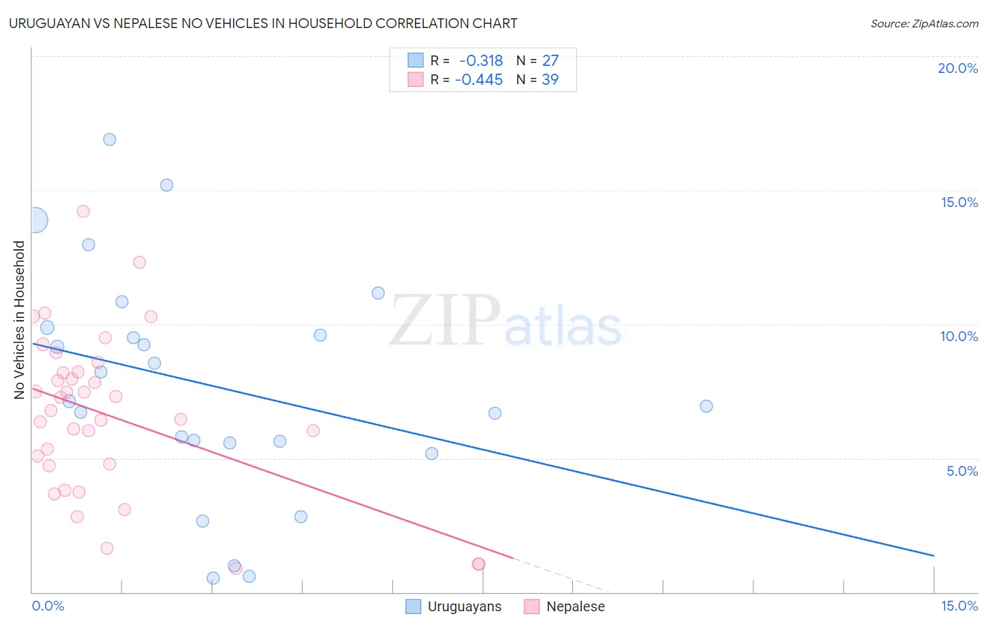 Uruguayan vs Nepalese No Vehicles in Household