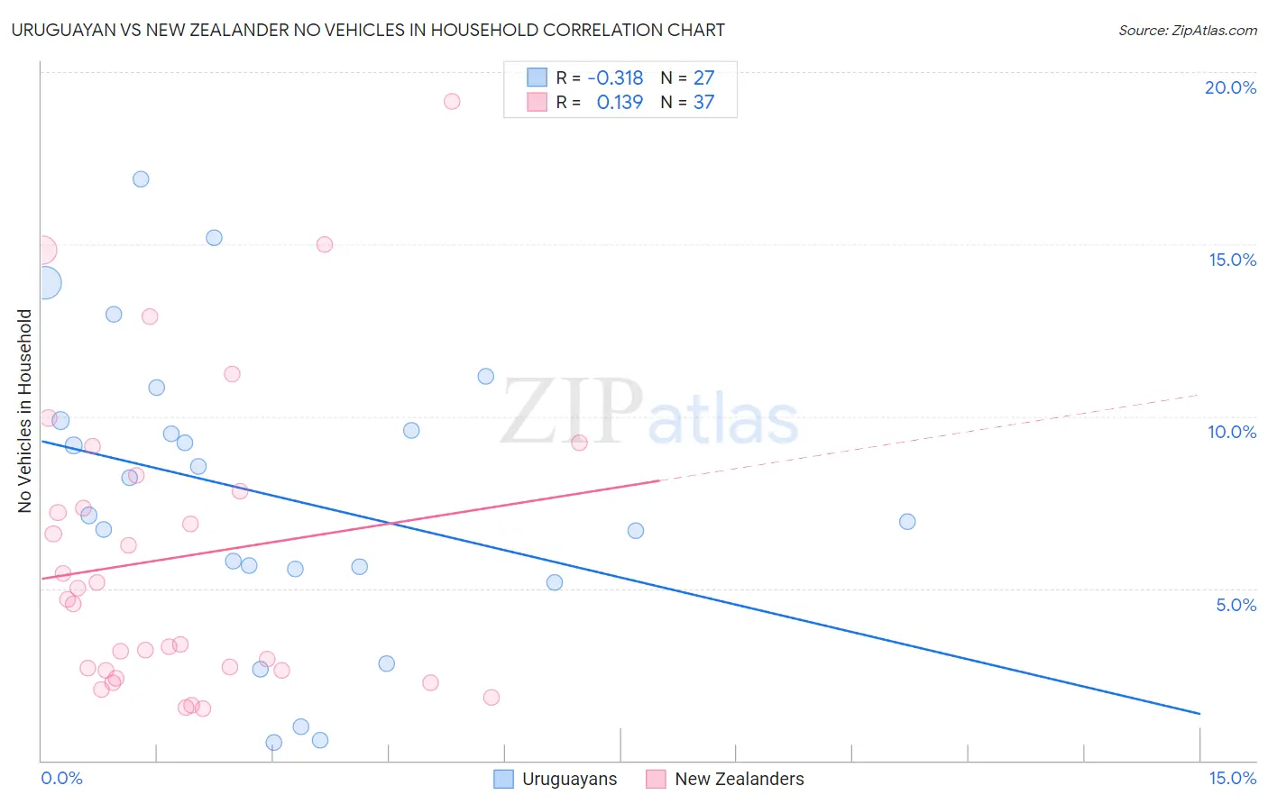 Uruguayan vs New Zealander No Vehicles in Household