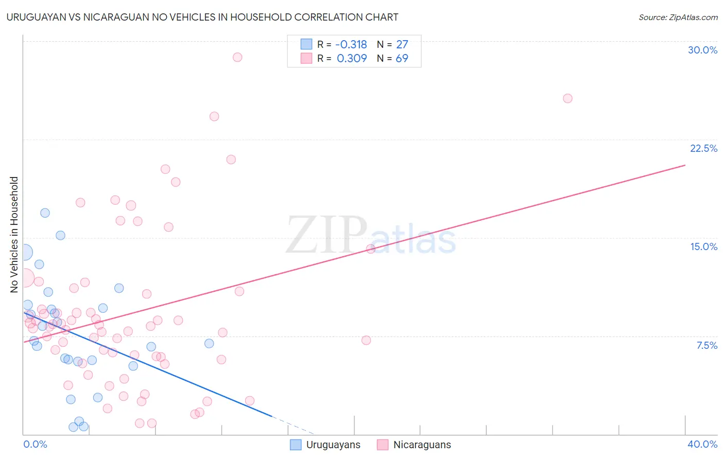Uruguayan vs Nicaraguan No Vehicles in Household