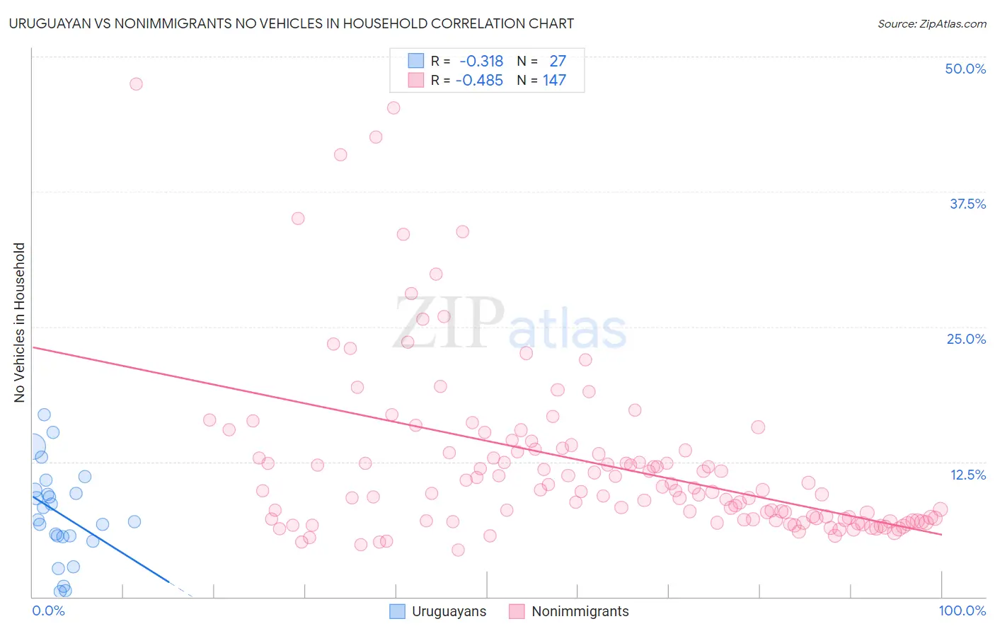 Uruguayan vs Nonimmigrants No Vehicles in Household