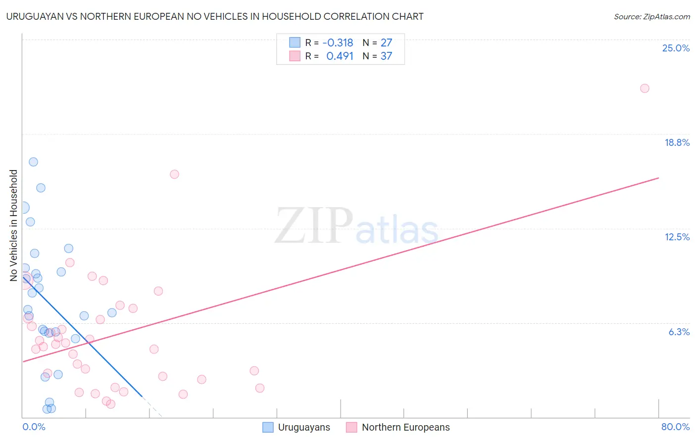 Uruguayan vs Northern European No Vehicles in Household