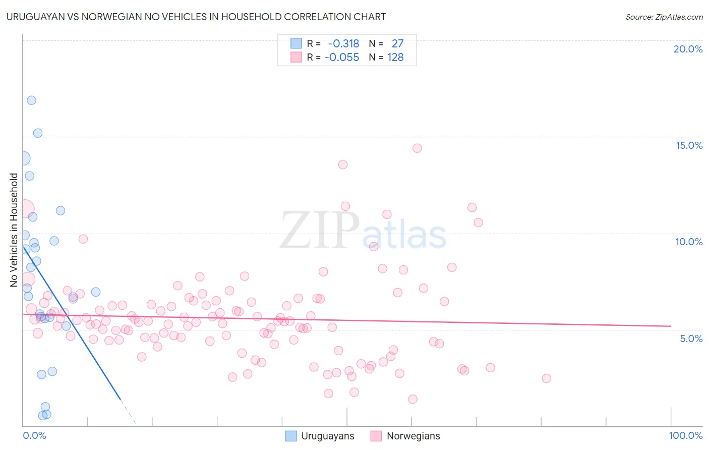 Uruguayan vs Norwegian No Vehicles in Household