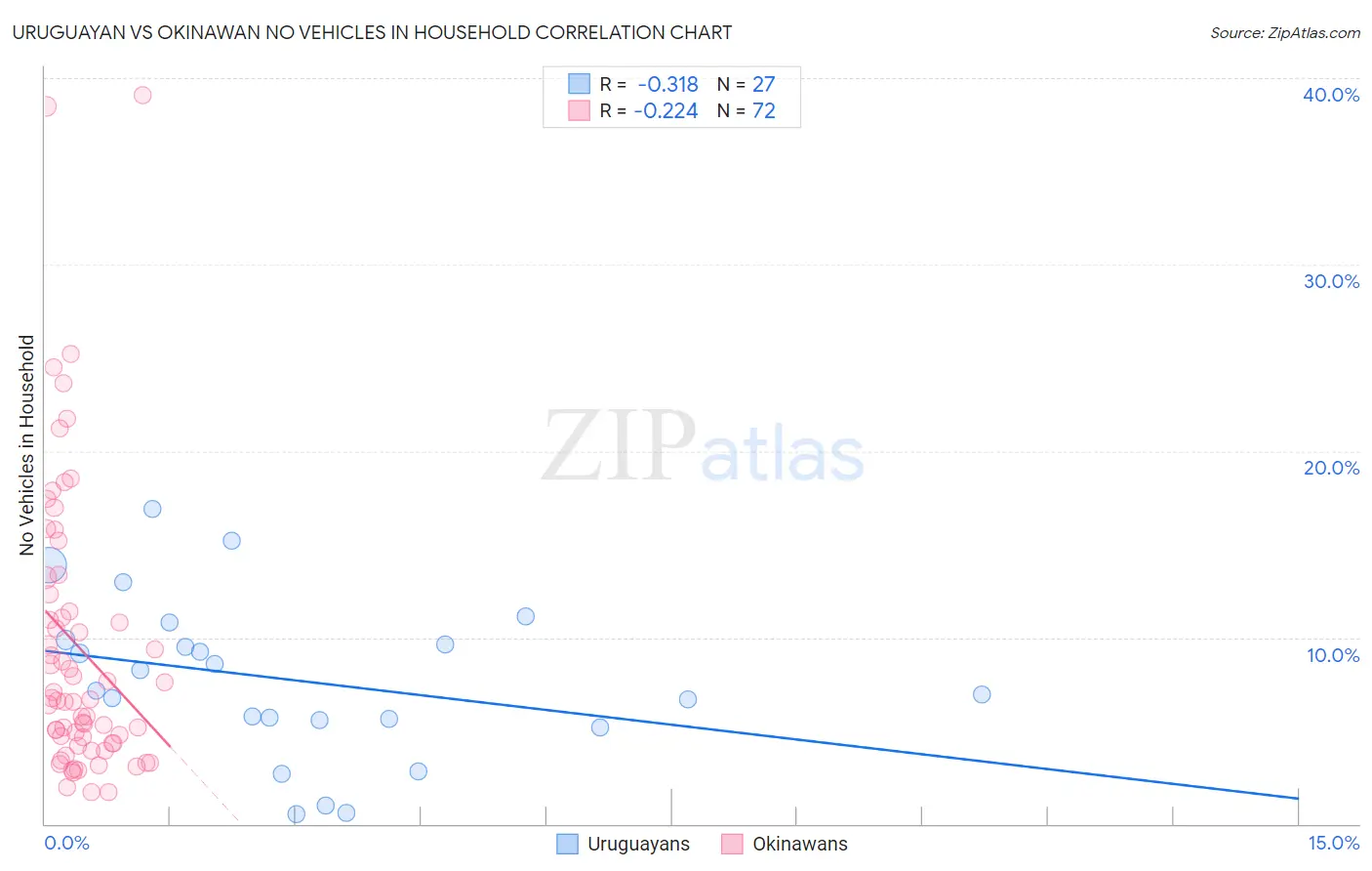 Uruguayan vs Okinawan No Vehicles in Household
