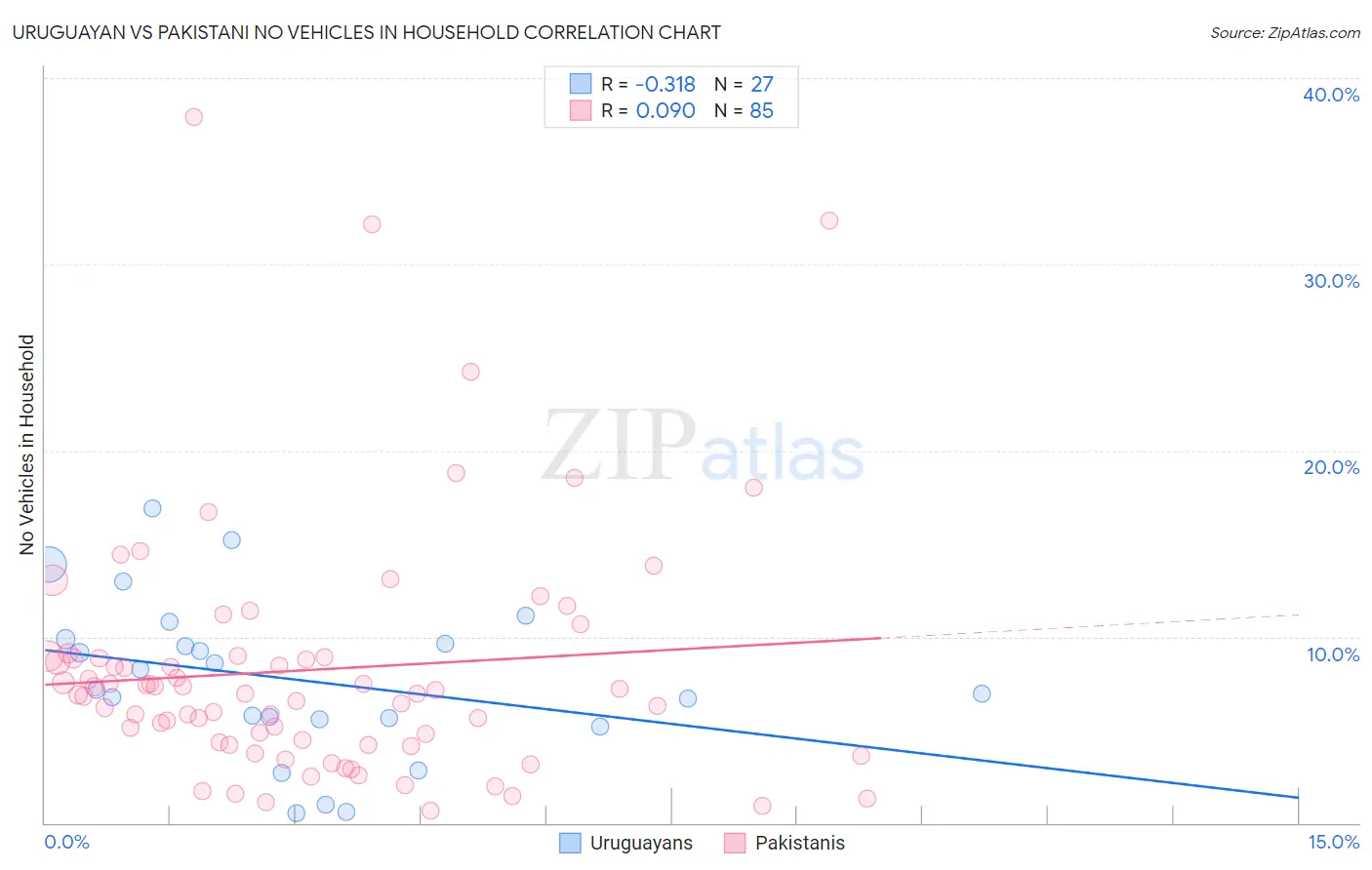 Uruguayan vs Pakistani No Vehicles in Household