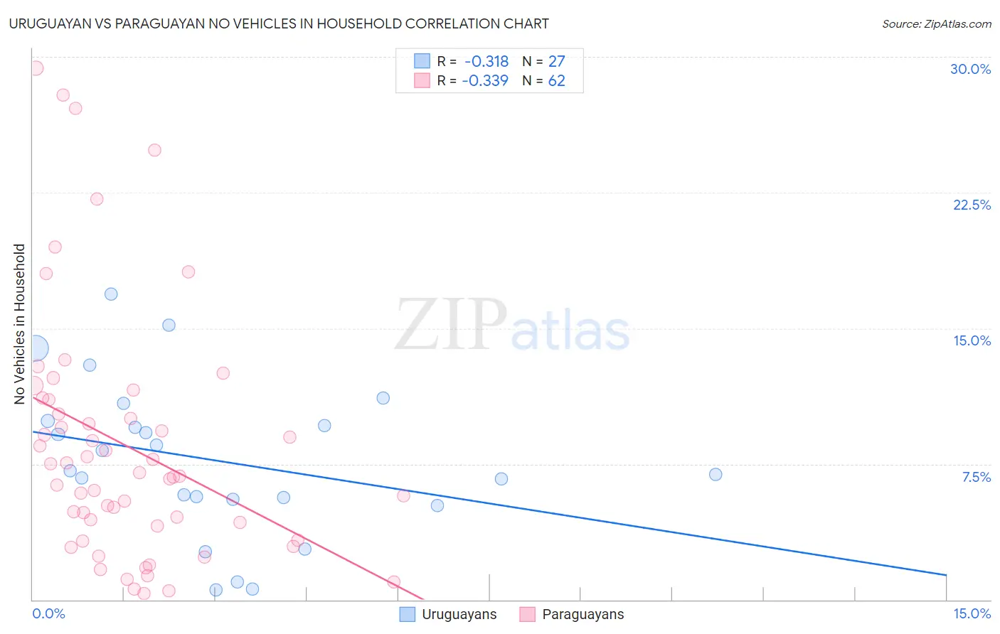 Uruguayan vs Paraguayan No Vehicles in Household
