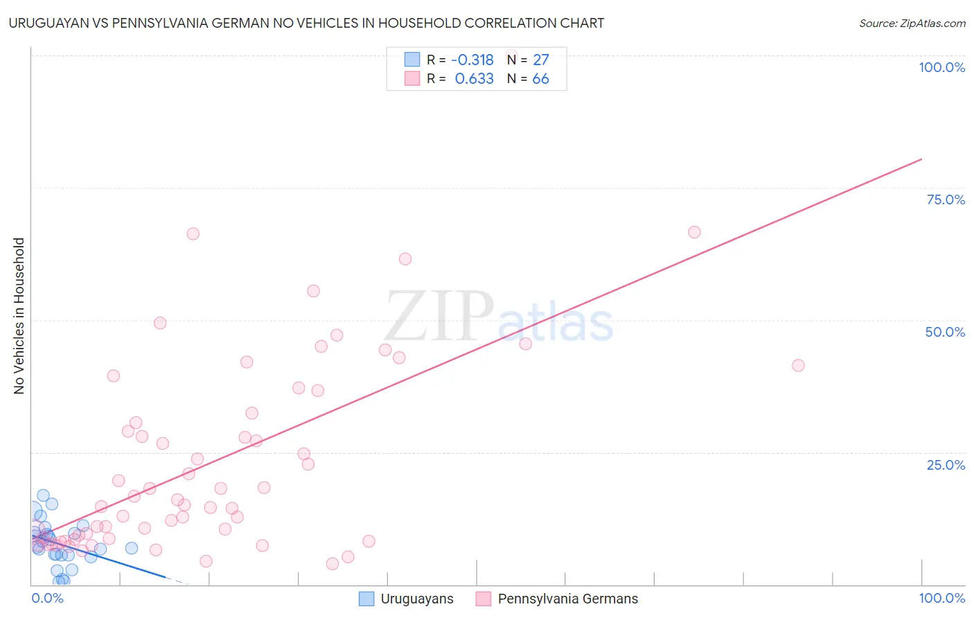 Uruguayan vs Pennsylvania German No Vehicles in Household