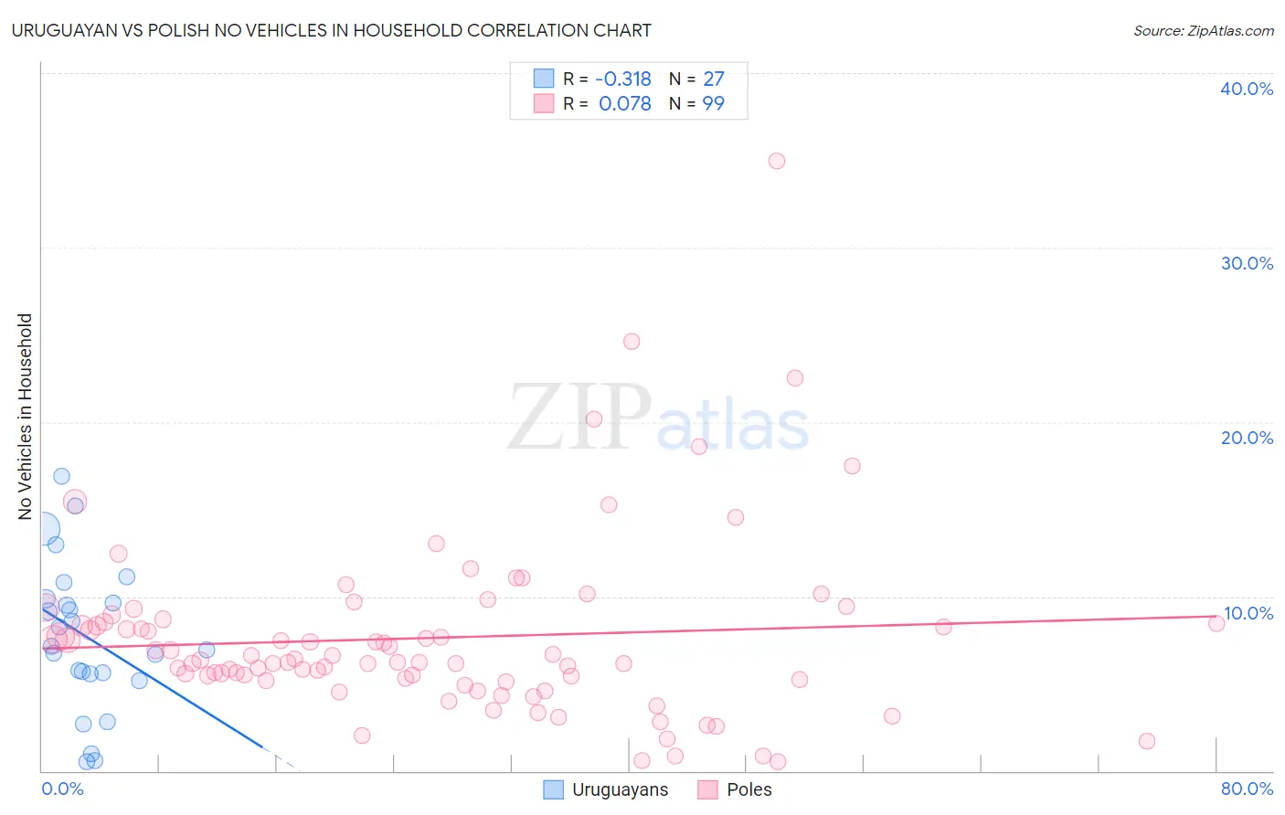 Uruguayan vs Polish No Vehicles in Household