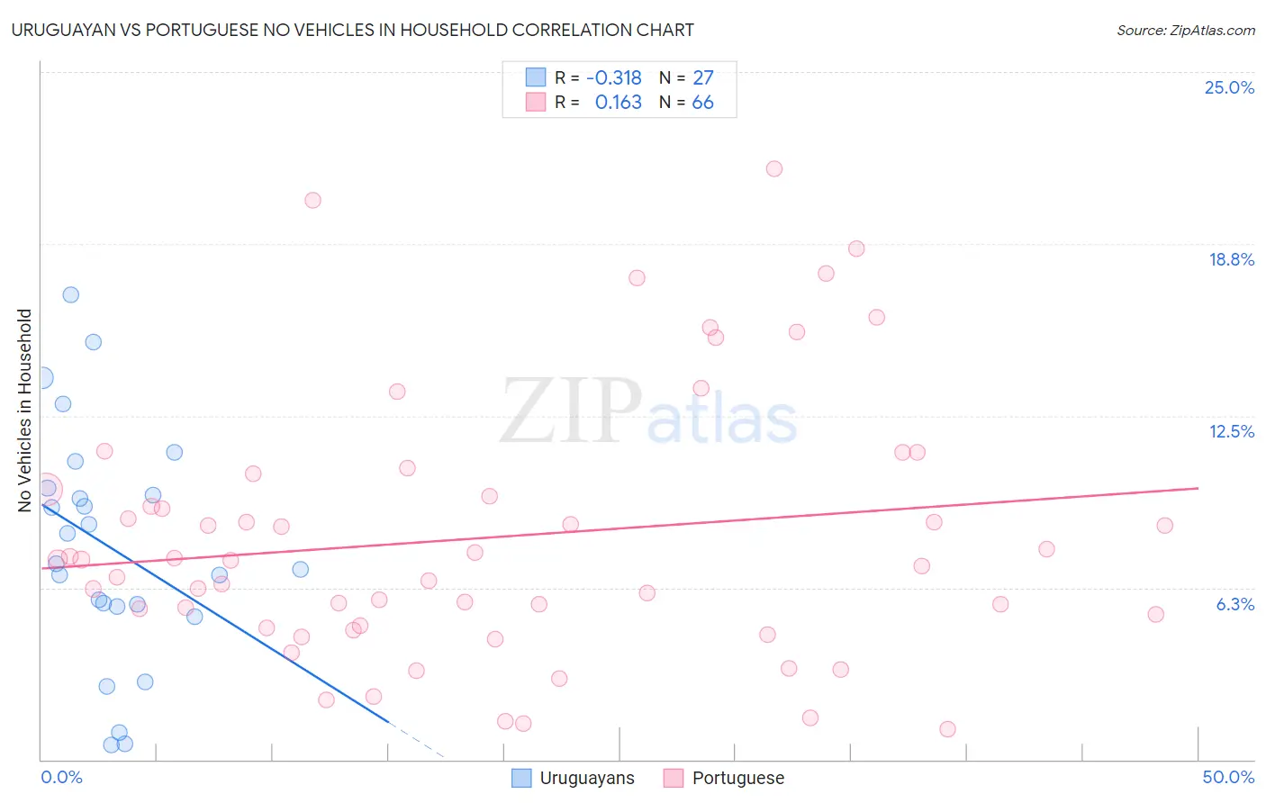 Uruguayan vs Portuguese No Vehicles in Household