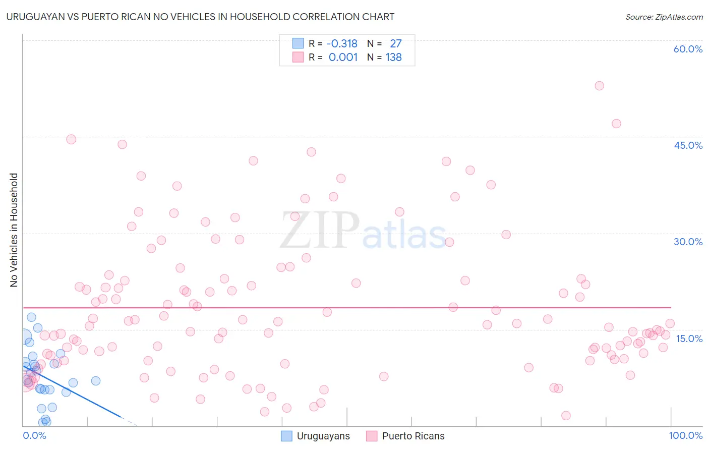Uruguayan vs Puerto Rican No Vehicles in Household