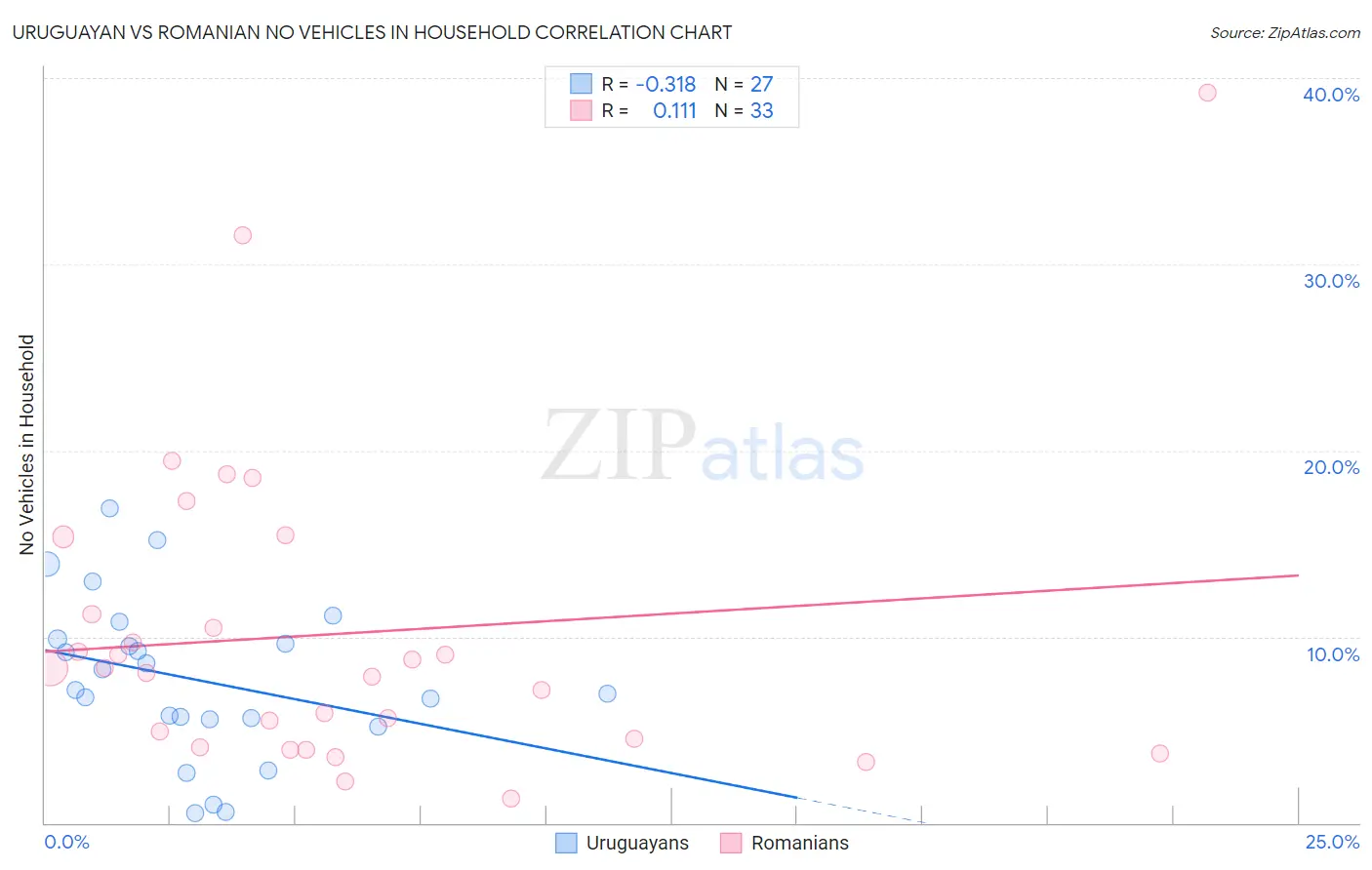 Uruguayan vs Romanian No Vehicles in Household