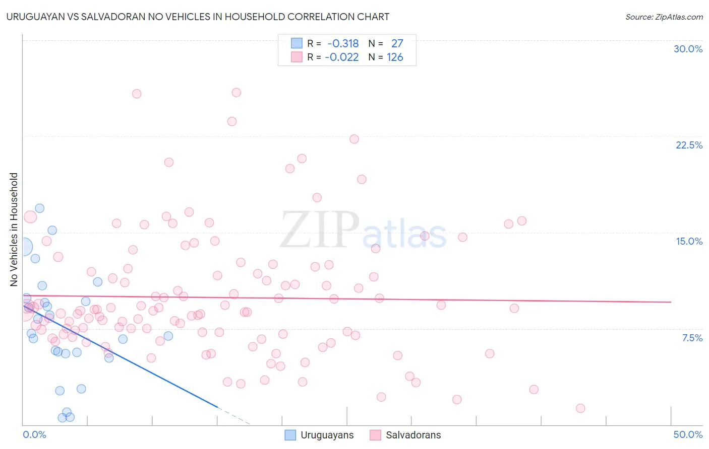 Uruguayan vs Salvadoran No Vehicles in Household