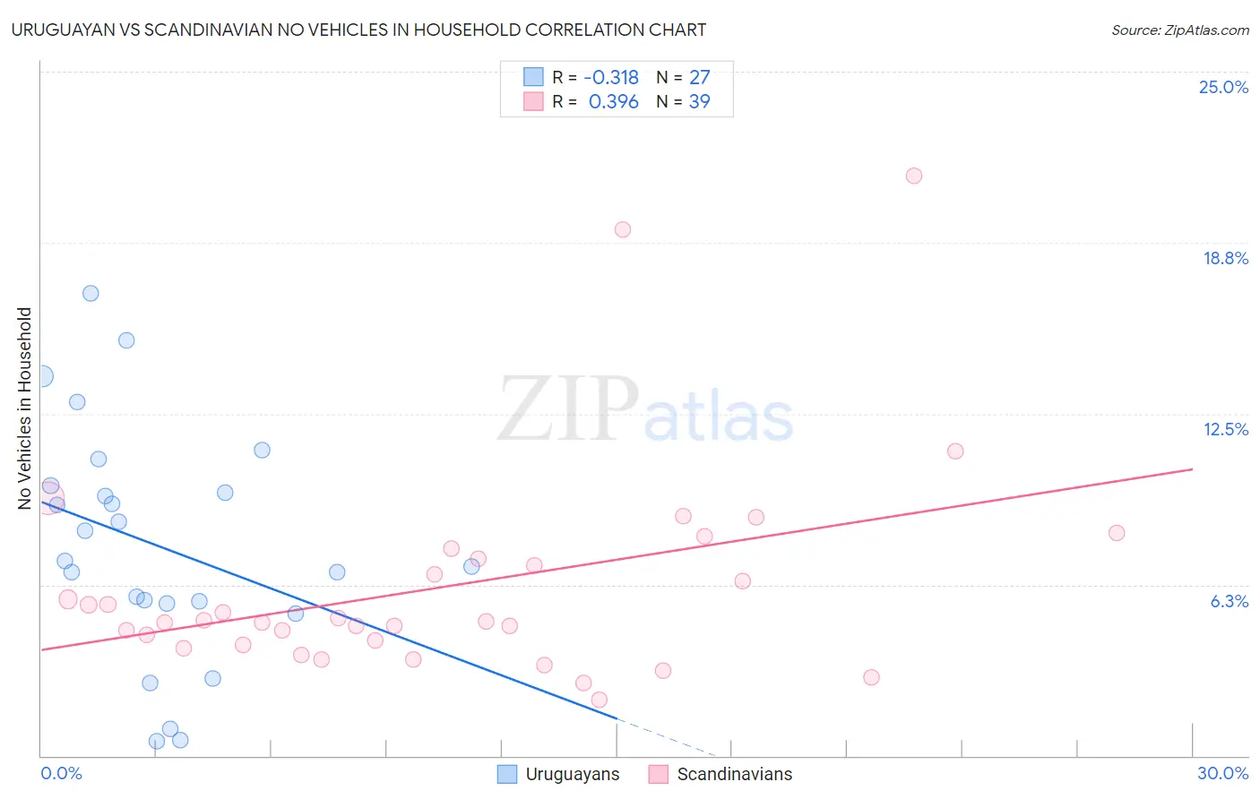 Uruguayan vs Scandinavian No Vehicles in Household