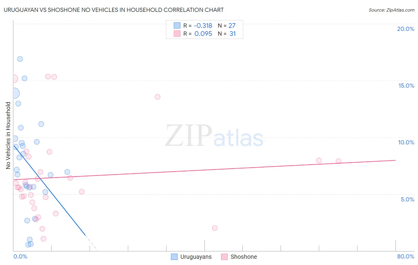 Uruguayan vs Shoshone No Vehicles in Household