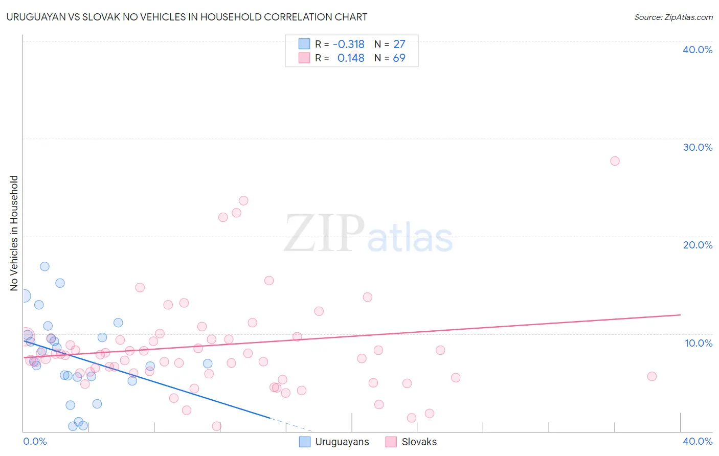 Uruguayan vs Slovak No Vehicles in Household