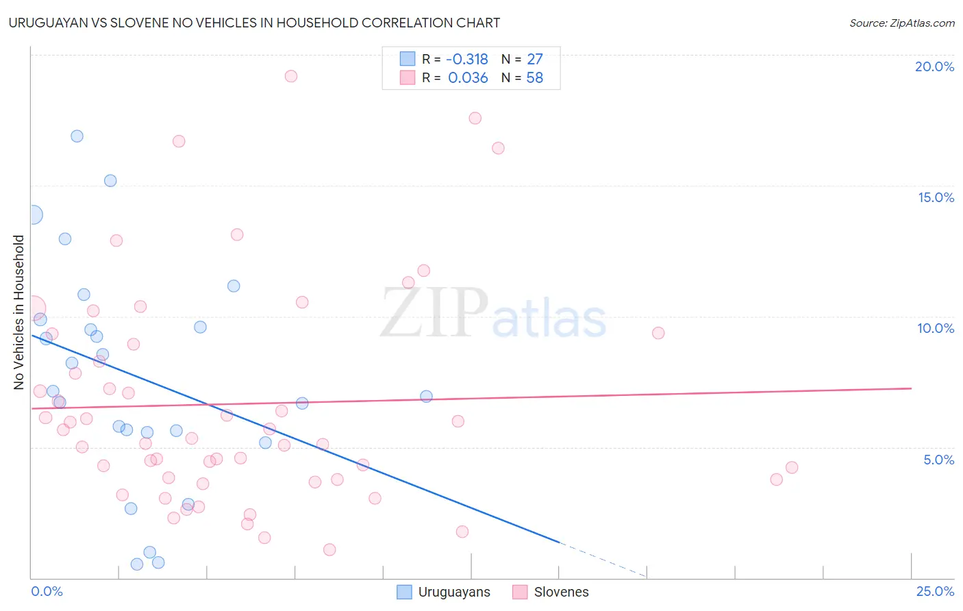 Uruguayan vs Slovene No Vehicles in Household