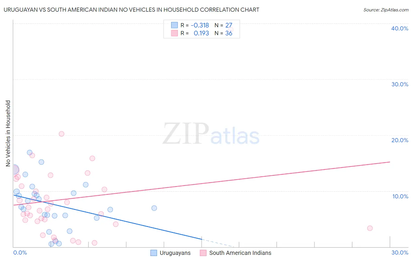 Uruguayan vs South American Indian No Vehicles in Household