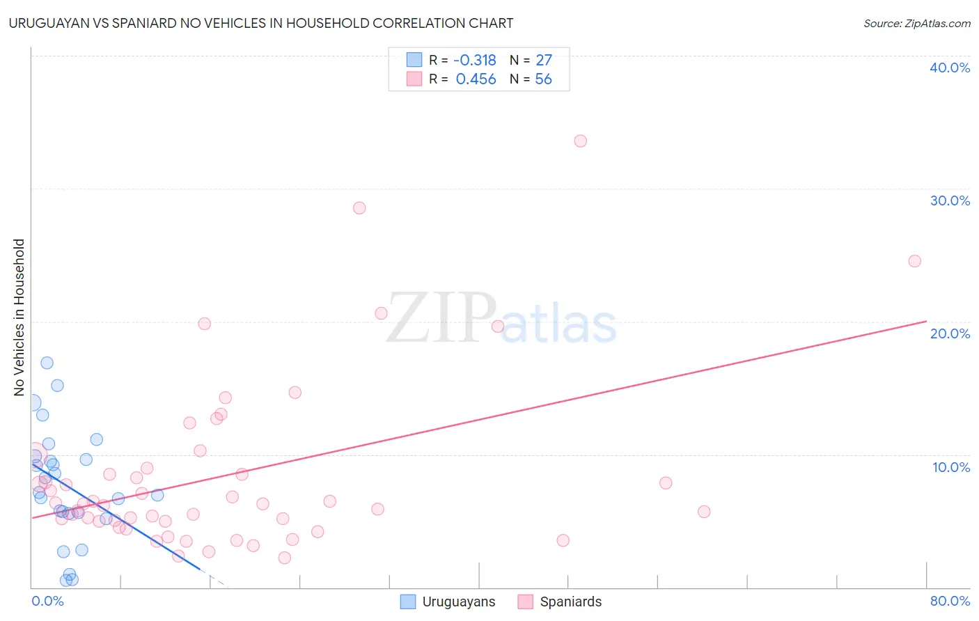 Uruguayan vs Spaniard No Vehicles in Household