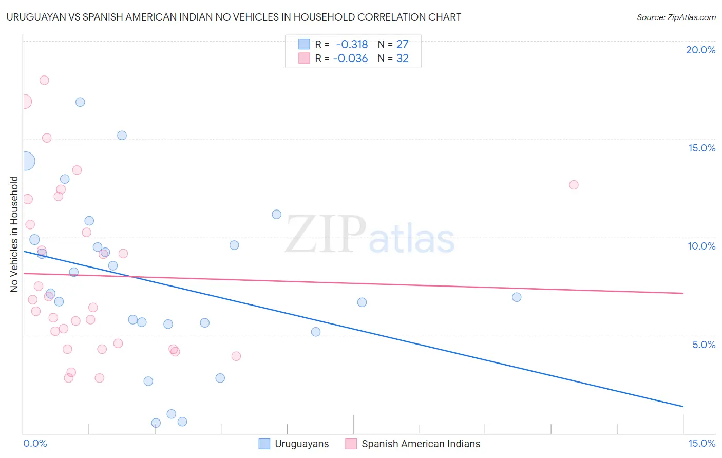 Uruguayan vs Spanish American Indian No Vehicles in Household