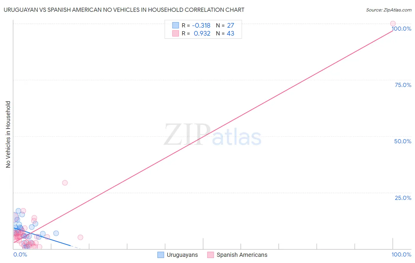Uruguayan vs Spanish American No Vehicles in Household