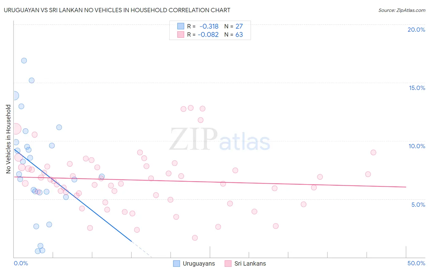 Uruguayan vs Sri Lankan No Vehicles in Household