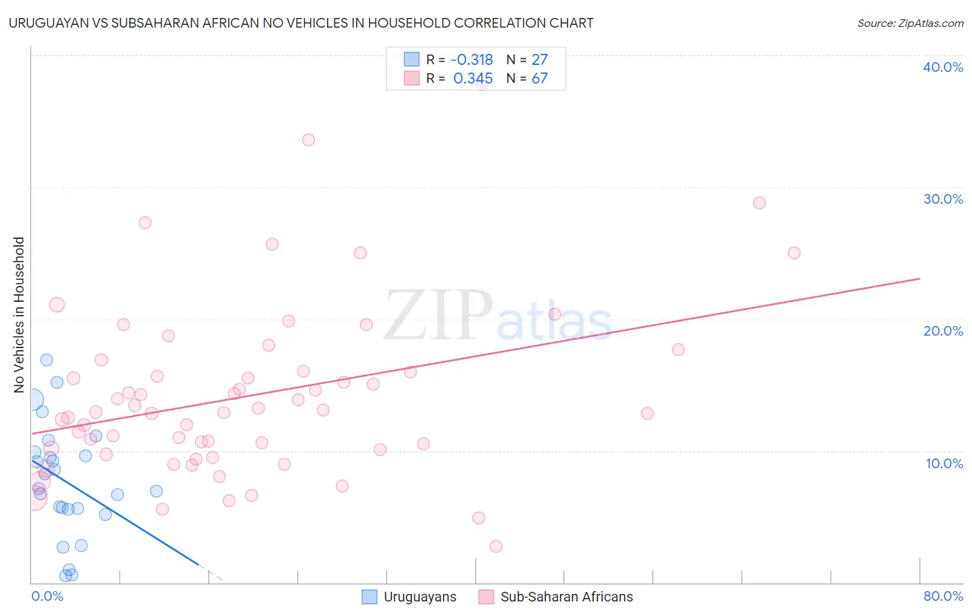 Uruguayan vs Subsaharan African No Vehicles in Household