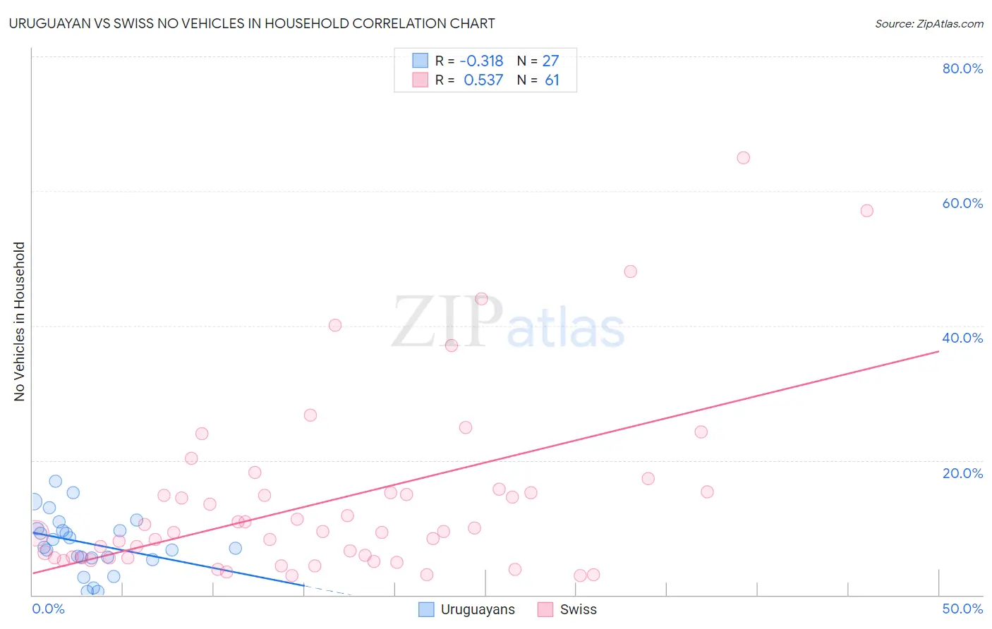 Uruguayan vs Swiss No Vehicles in Household