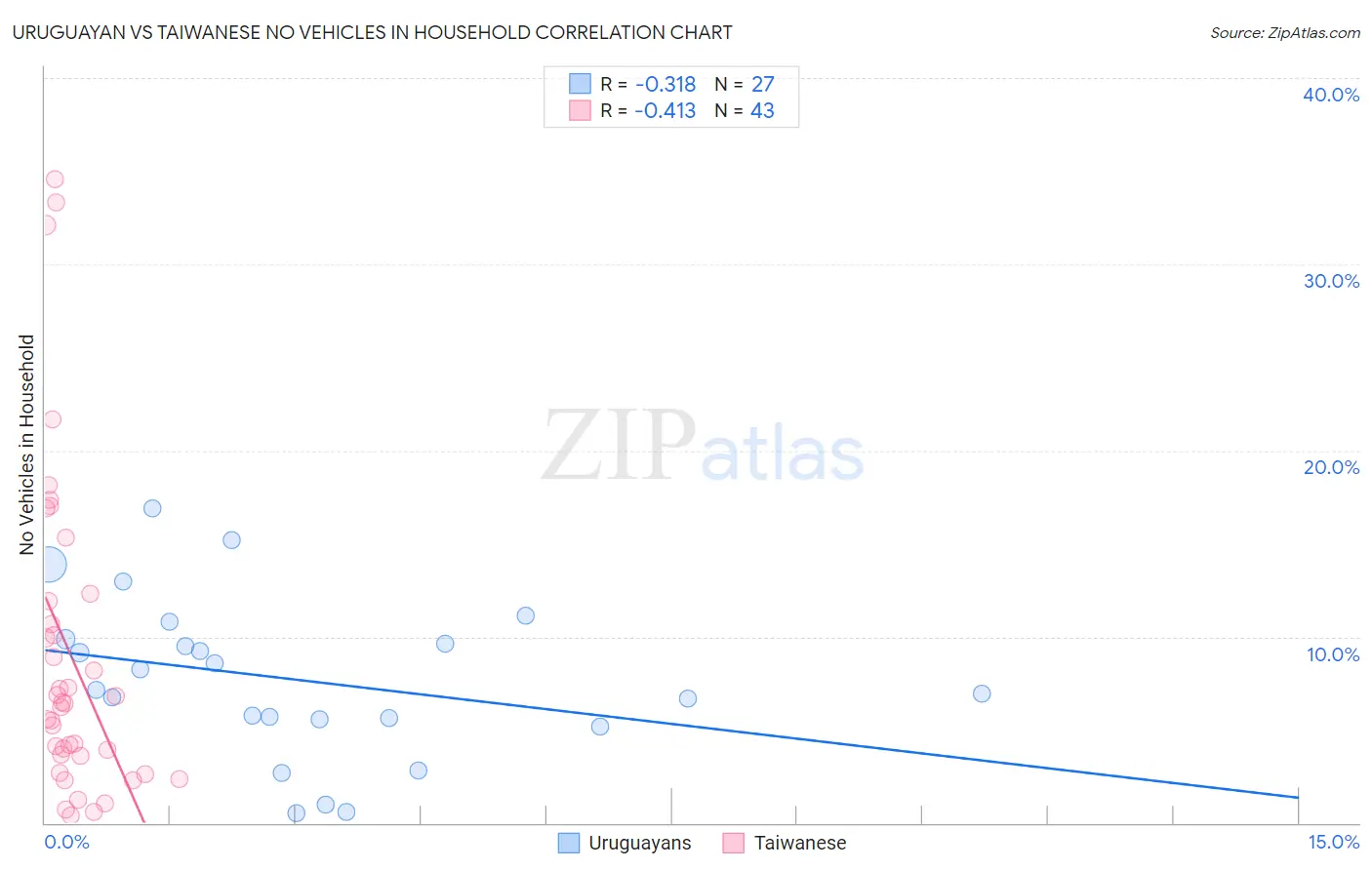 Uruguayan vs Taiwanese No Vehicles in Household