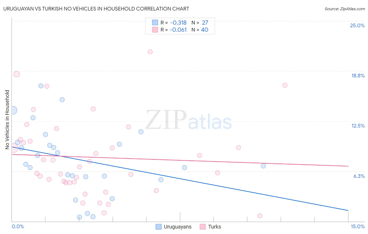 Uruguayan vs Turkish No Vehicles in Household