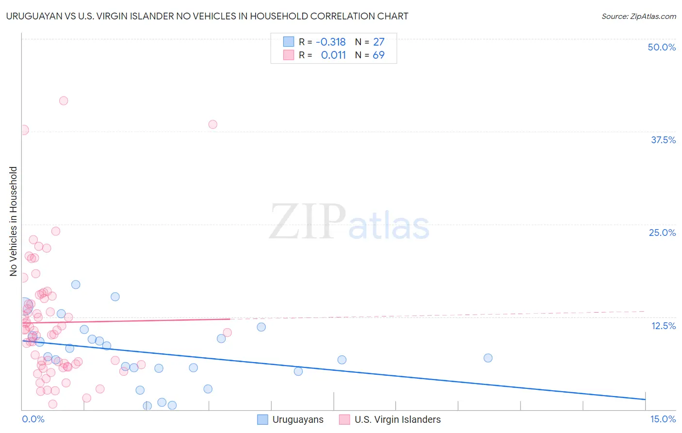 Uruguayan vs U.S. Virgin Islander No Vehicles in Household