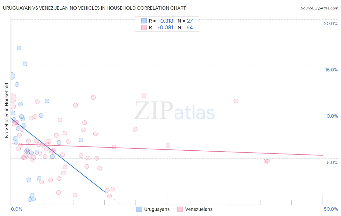 Uruguayan vs Venezuelan No Vehicles in Household