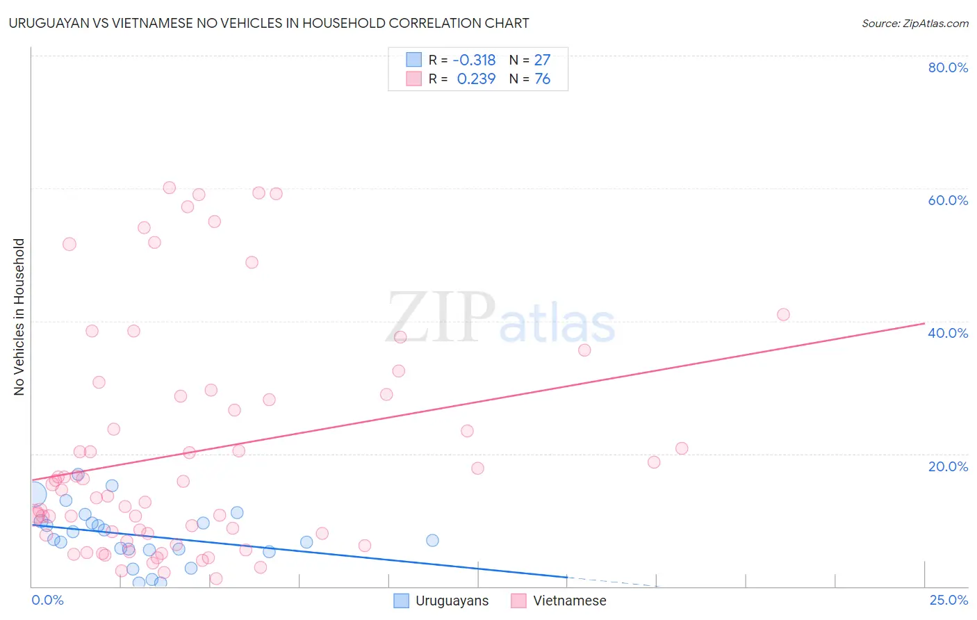 Uruguayan vs Vietnamese No Vehicles in Household
