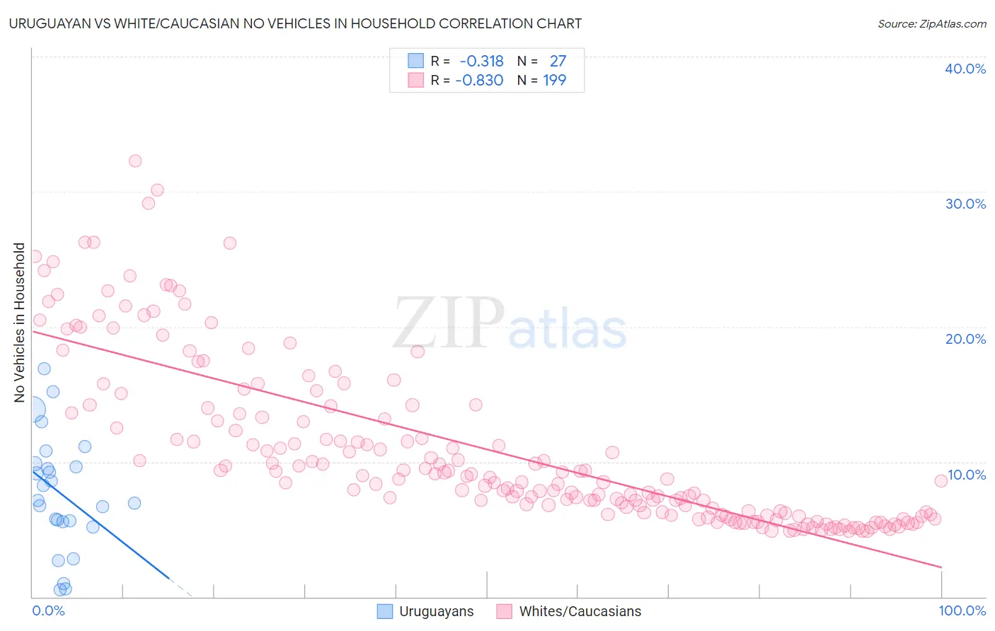 Uruguayan vs White/Caucasian No Vehicles in Household