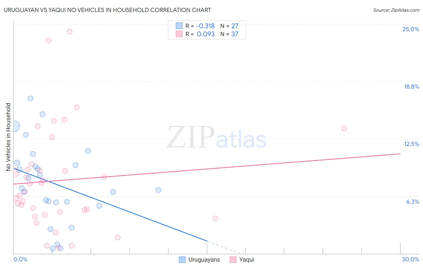 Uruguayan vs Yaqui No Vehicles in Household
