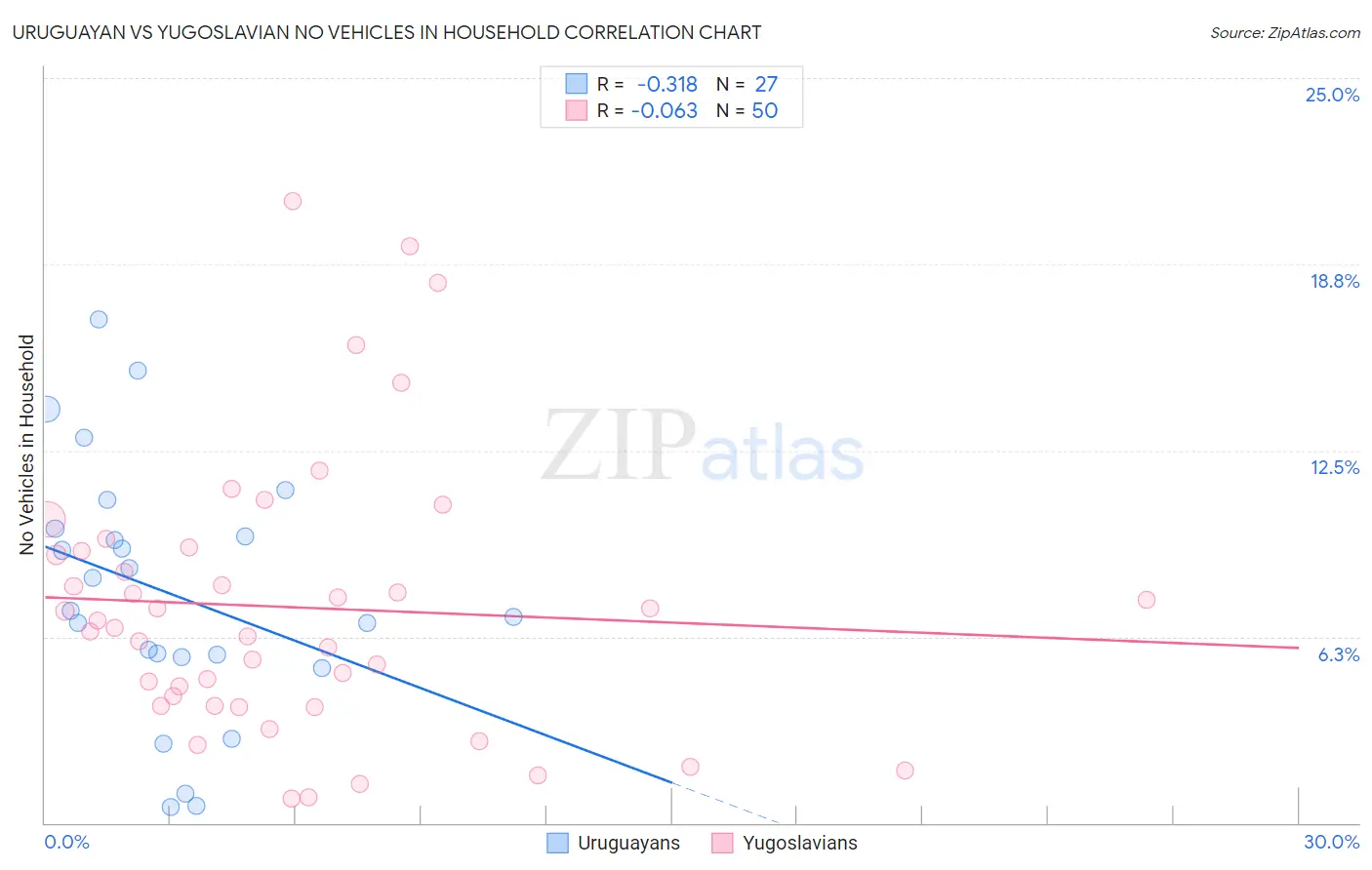 Uruguayan vs Yugoslavian No Vehicles in Household