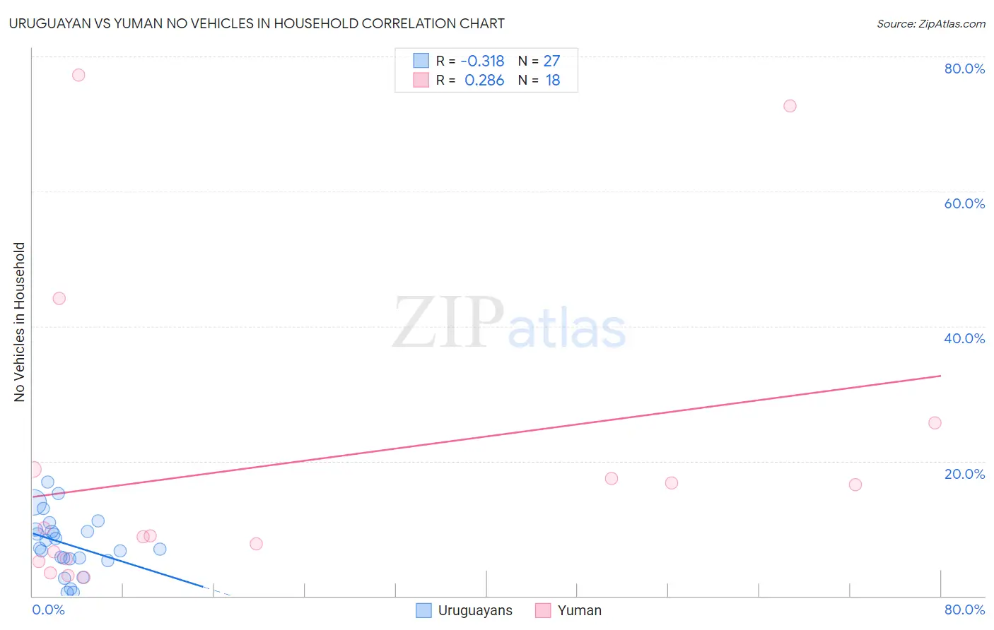 Uruguayan vs Yuman No Vehicles in Household
