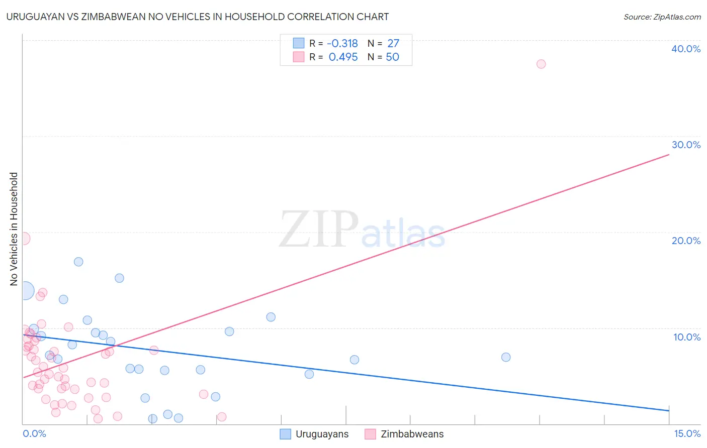 Uruguayan vs Zimbabwean No Vehicles in Household
