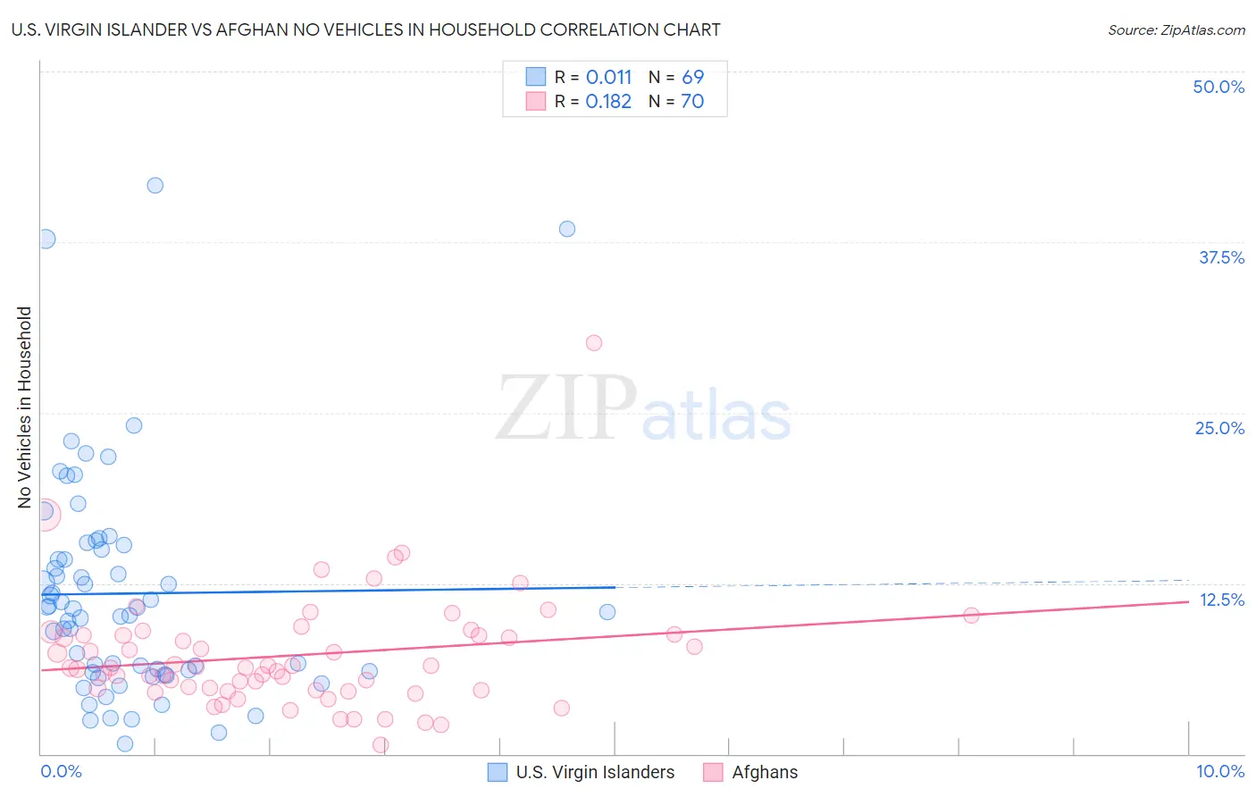 U.S. Virgin Islander vs Afghan No Vehicles in Household