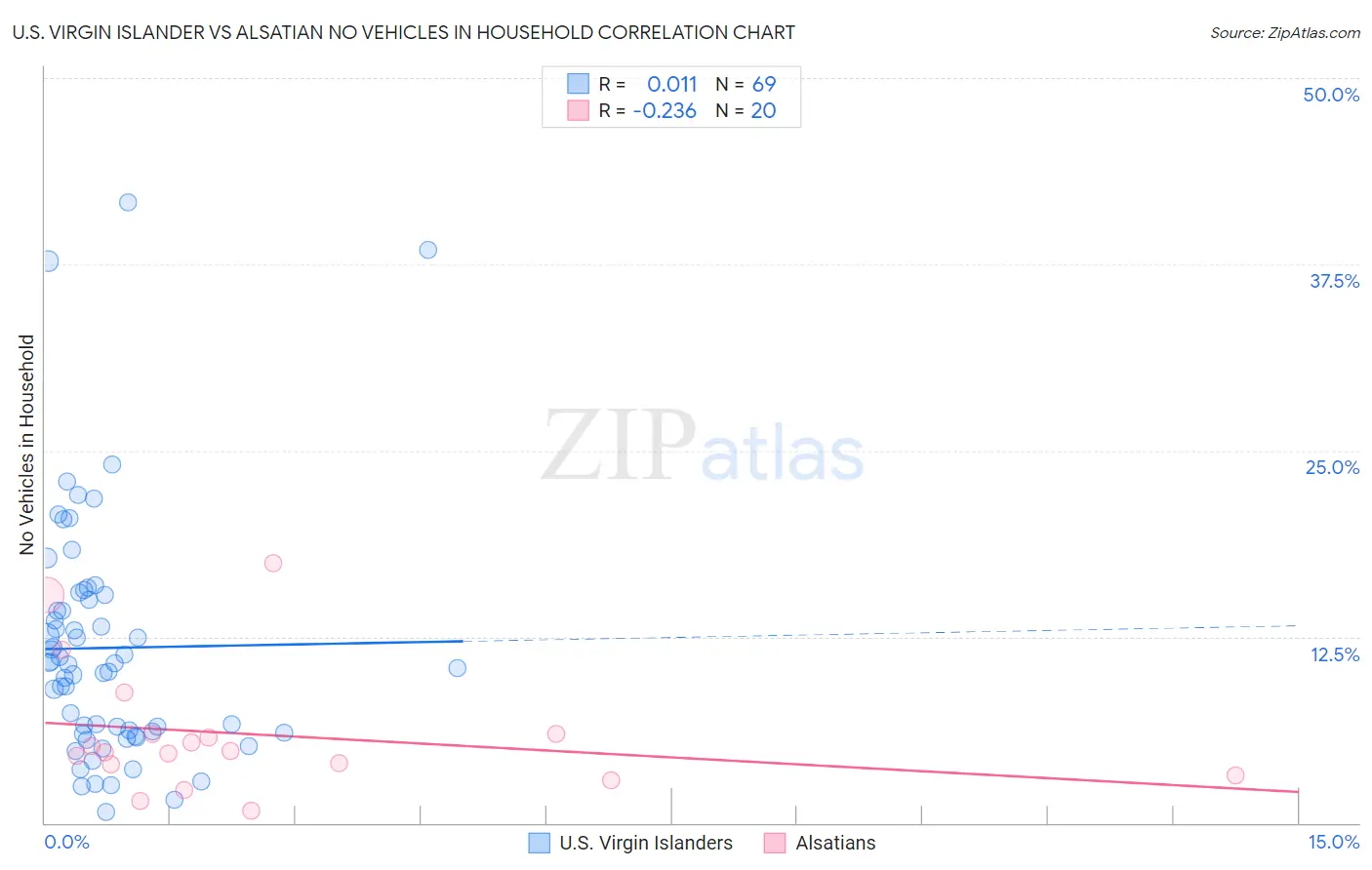 U.S. Virgin Islander vs Alsatian No Vehicles in Household