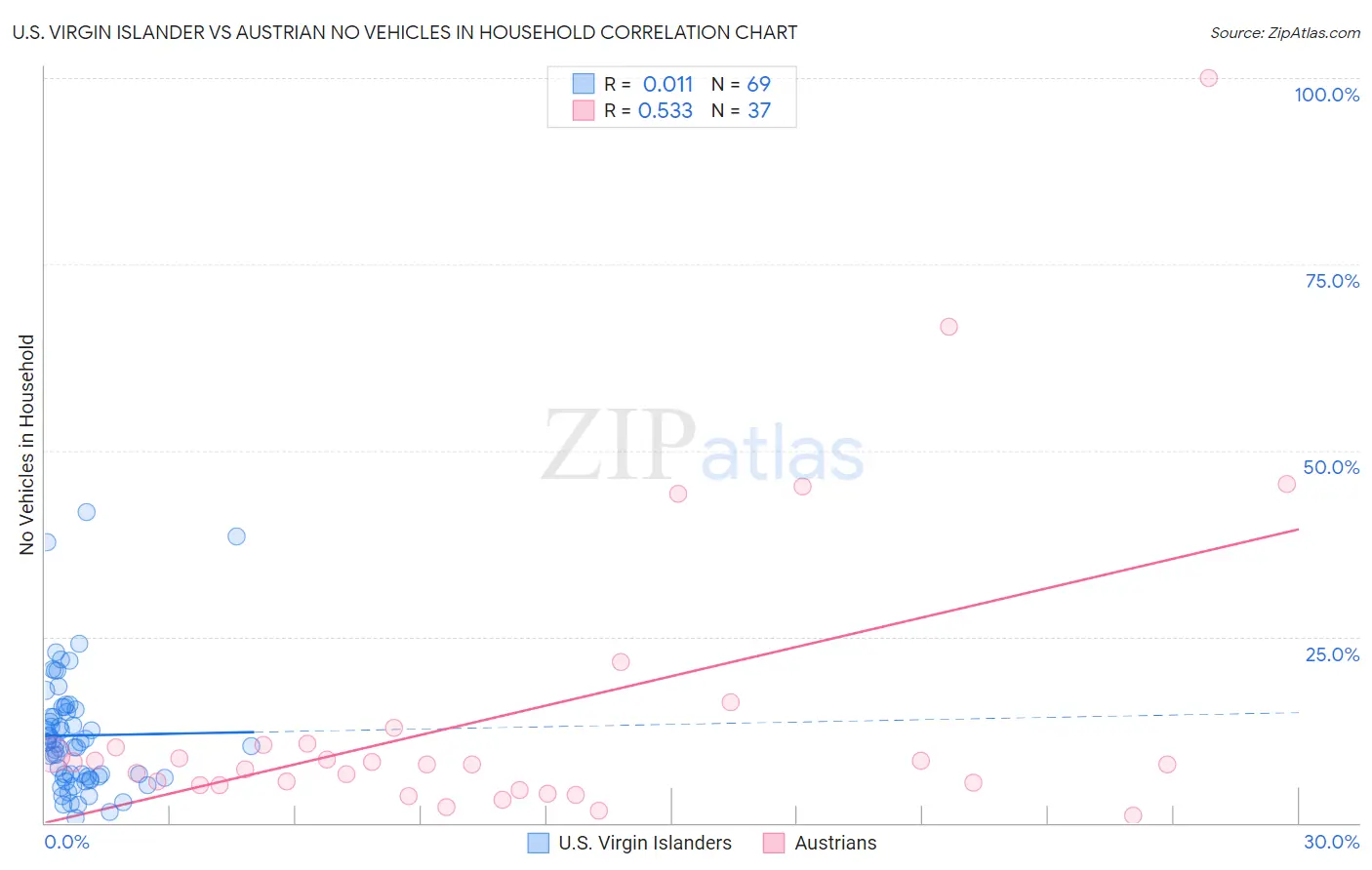 U.S. Virgin Islander vs Austrian No Vehicles in Household