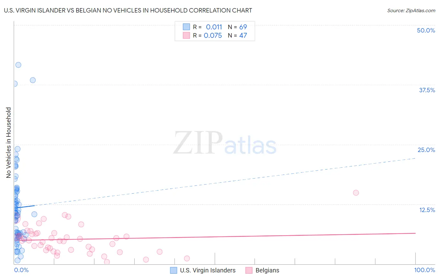 U.S. Virgin Islander vs Belgian No Vehicles in Household