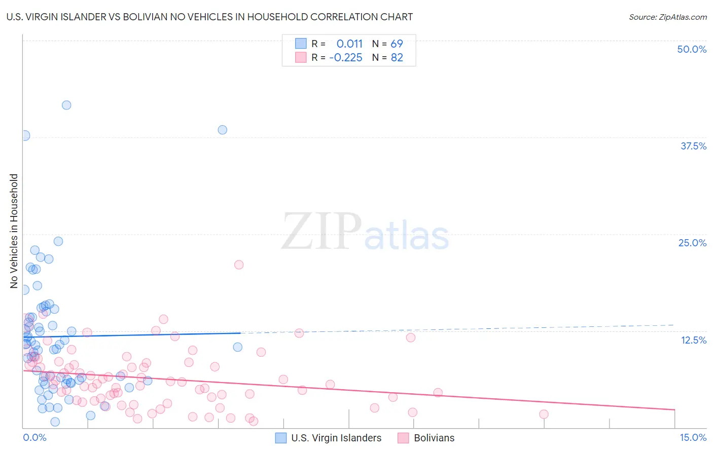 U.S. Virgin Islander vs Bolivian No Vehicles in Household