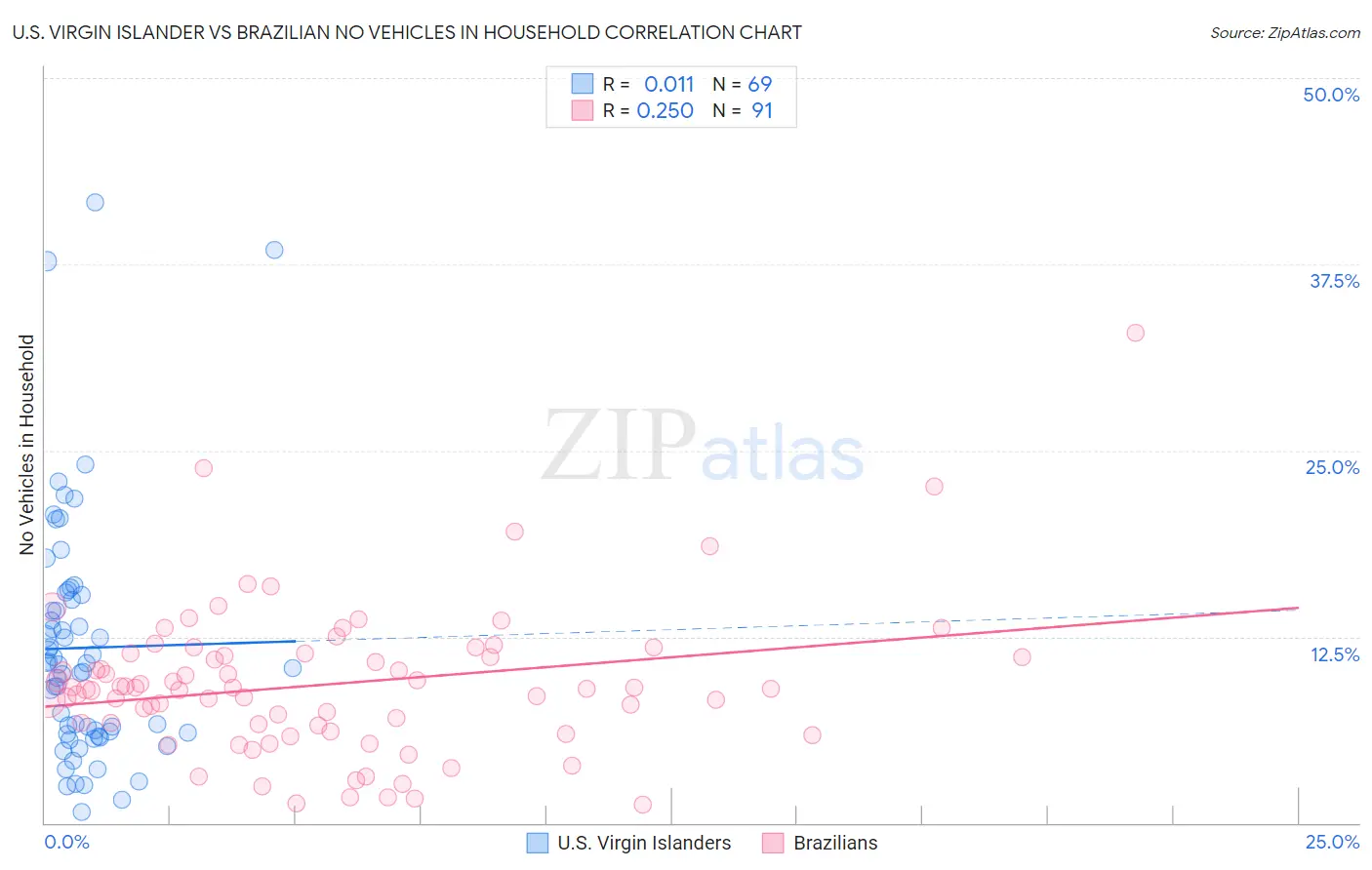 U.S. Virgin Islander vs Brazilian No Vehicles in Household