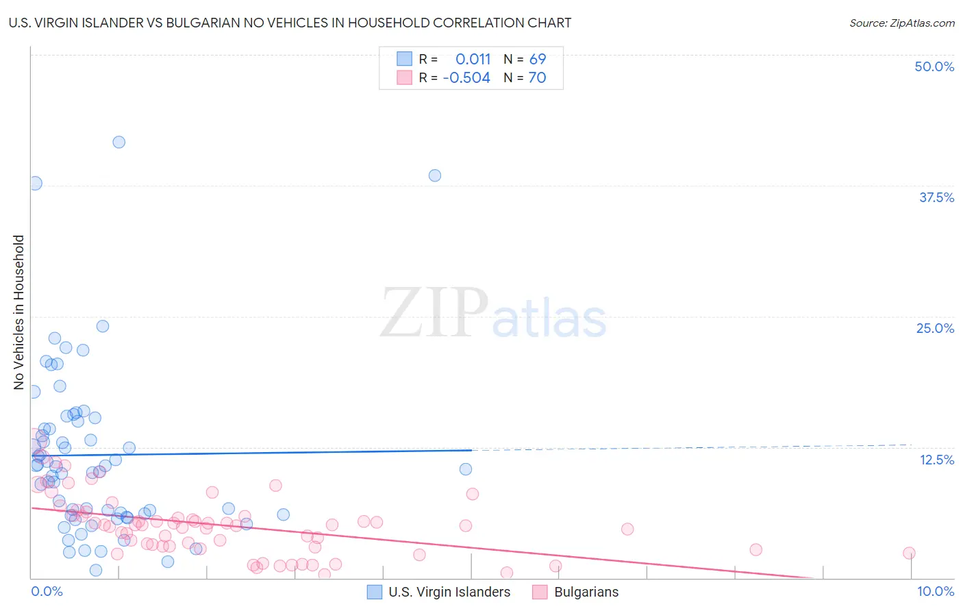 U.S. Virgin Islander vs Bulgarian No Vehicles in Household