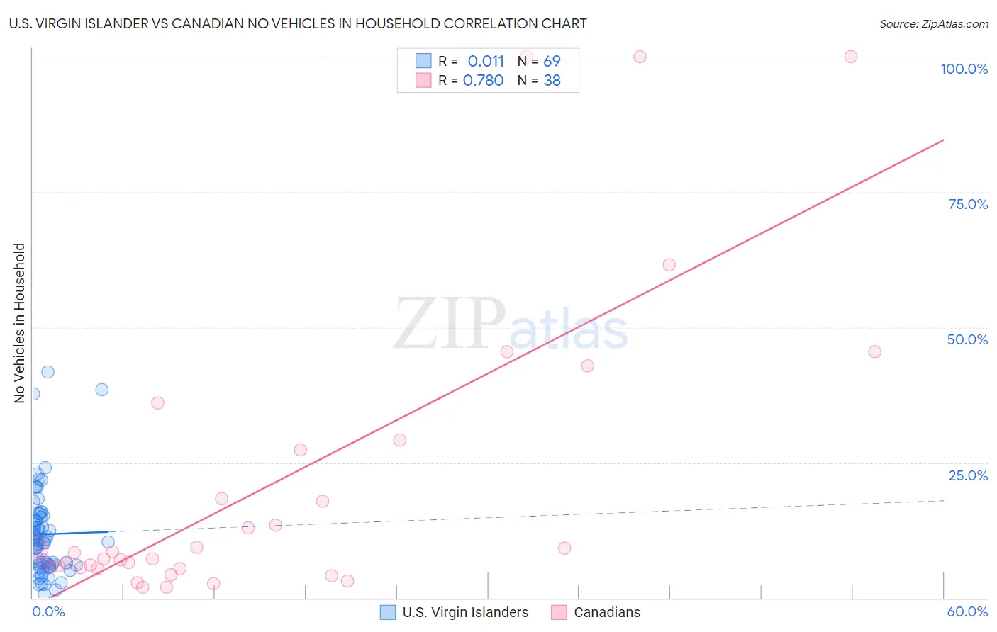 U.S. Virgin Islander vs Canadian No Vehicles in Household