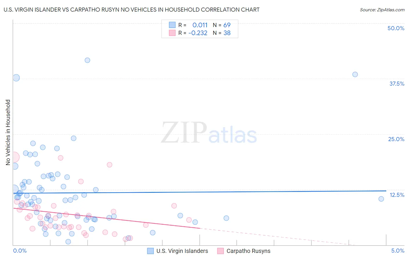 U.S. Virgin Islander vs Carpatho Rusyn No Vehicles in Household